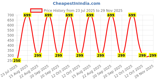 myntra.com BAESD Infants Set Of 2 Printed Organic Muslin Cotton Wash Cloth baesd Price History Graph from 23 Jul 2025 to 29 Nov 2025