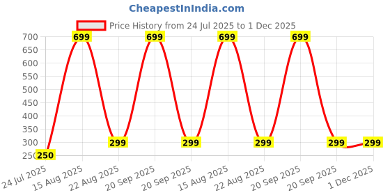 myntra.com BAESD Infants Set Of 2 Printed Organic Muslin Cotton Wash Cloths baesd Price History Graph from 24 Jul 2025 to 1 Dec 2025