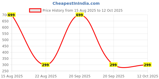 myntra.com BAESD Infants Set Of 2 Printed Organic Muslin Cotton Wash Cloths baesd Price History Graph from 15 Aug 2025 to 12 Oct 2025