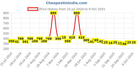 myntra.com BAESD Infants Set of 4 Printed Cotton Beanie Caps baesd Price History Graph from 25 Jul 2024 to 8 Oct 2025