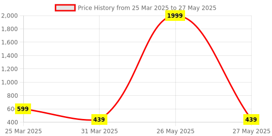 myntra.com BAESD Infants Short Dungaree With Printed T-Shirt baesd Price History Graph from 25 Mar 2025 to 27 May 2025