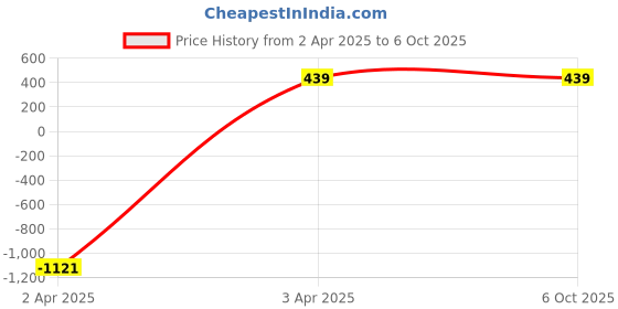 myntra.com BAESD Infants Short Dungaree With Printed T-Shirt baesd Price History Graph from 2 Apr 2025 to 5 Oct 2025