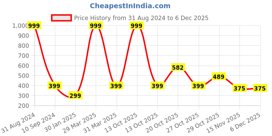 myntra.com BAESD Infants Slim-Fit Denim Dungarees With T-Shirt baesd Price History Graph from 31 Aug 2024 to 5 Dec 2025