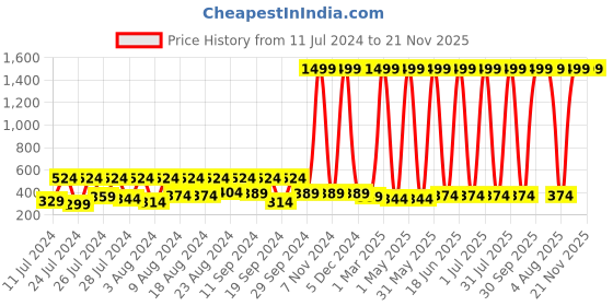 myntra.com BAESD Infants Snoopy Graphic Printed Cotton Pullover Sweatshirt baesd Price History Graph from 11 Jul 2024 to 21 Nov 2025