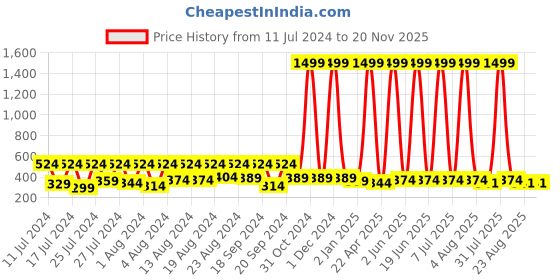 myntra.com BAESD Infants Snoopy Graphic Printed Cotton Pullover Sweatshirt baesd Price History Graph from 11 Jul 2024 to 19 Nov 2025