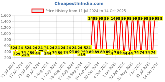 myntra.com BAESD Infants Snoopy Printed Cotton Pullover Sweatshirt baesd Price History Graph from 11 Jul 2024 to 14 Oct 2025