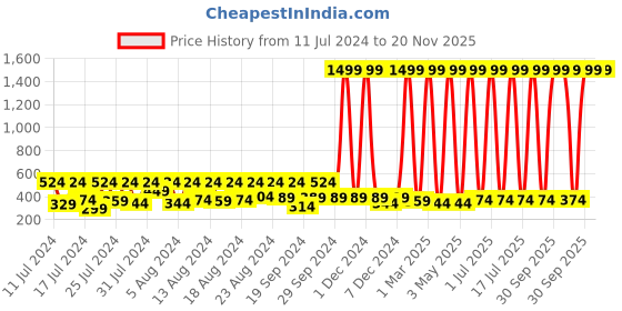 myntra.com BAESD Infants Snoopy Printed Cotton Pullover Sweatshirt baesd Price History Graph from 11 Jul 2024 to 20 Nov 2025