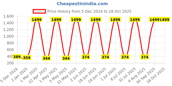 myntra.com BAESD Infants Snoopy Printed Cotton Pullover Sweatshirt baesd Price History Graph from 5 Dec 2024 to 18 Oct 2025