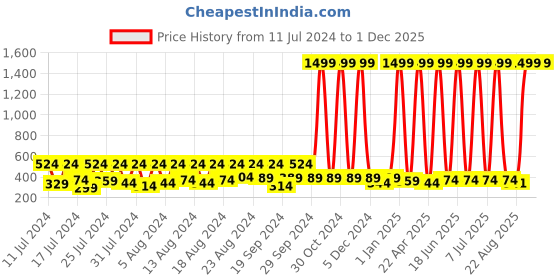 myntra.com BAESD Infants Snoopy Printed Cotton Sweatshirt baesd Price History Graph from 11 Jul 2024 to 29 Nov 2025