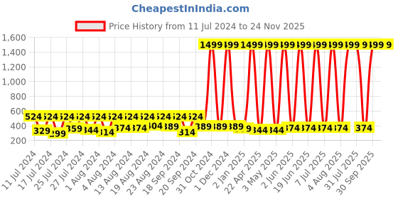 myntra.com BAESD Infants Snoopy Printed Cotton Sweatshirt baesd Price History Graph from 11 Jul 2024 to 24 Nov 2025