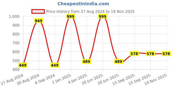 myntra.com BAESD Infants Striped Cotton Dungaree With T-Shirt baesd Price History Graph from 27 Aug 2024 to 19 Nov 2025