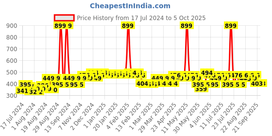 myntra.com BAESD Infants Striped Cotton Thermal Set baesd Price History Graph from 17 Jul 2024 to 4 Oct 2025