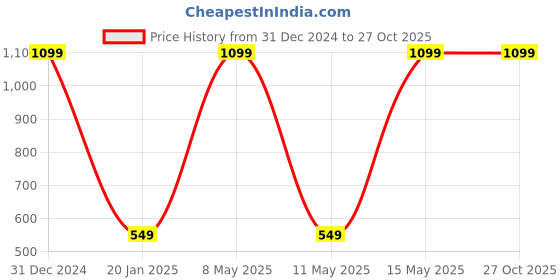 myntra.com BAESD Infants Striped Organic Cotton Sleepsuit baesd Price History Graph from 31 Dec 2024 to 27 Oct 2025