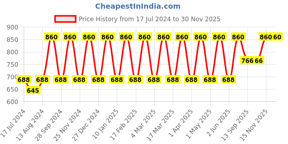 myntra.com BAESD Infants Striped T-shirt With Shorts baesd Price History Graph from 17 Jul 2024 to 30 Nov 2025