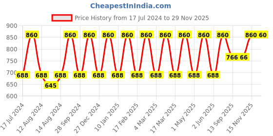 myntra.com BAESD Infants Striped T-shirt With Shorts baesd Price History Graph from 17 Jul 2024 to 29 Nov 2025