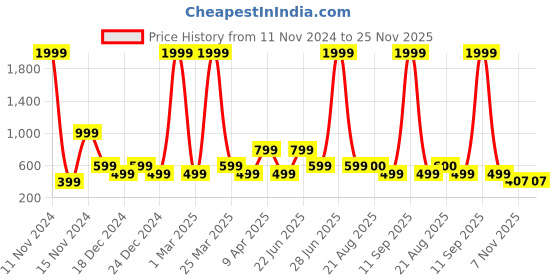 myntra.com BAESD Infants Striped Thermal Set baesd Price History Graph from 11 Nov 2024 to 24 Nov 2025