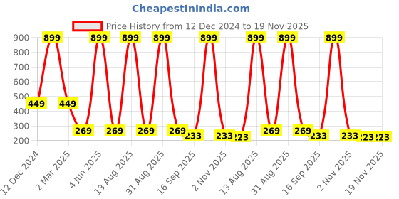 myntra.com BAESD Infants Striped Woolen Thermal Set baesd Price History Graph from 12 Dec 2024 to 19 Nov 2025