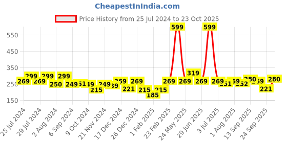 myntra.com BAESD Infants Teddy Face Cotton Fur Anti-slip Booties baesd Price History Graph from 25 Jul 2024 to 23 Oct 2025