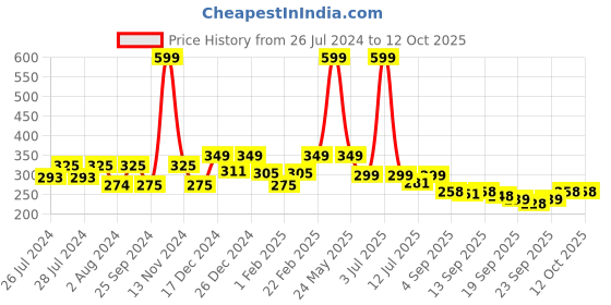 myntra.com BAESD Infants Teddy Face Cotton Fur Booties baesd Price History Graph from 26 Jul 2024 to 12 Oct 2025