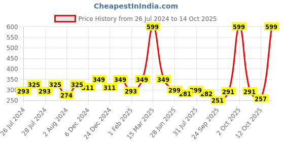 myntra.com BAESD Infants Teddy Face Detailed Cotton Booties baesd Price History Graph from 26 Jul 2024 to 14 Oct 2025