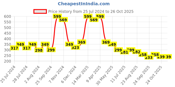 myntra.com BAESD Infants Teddy Face Detailed Velvet Booties baesd Price History Graph from 25 Jul 2024 to 26 Oct 2025