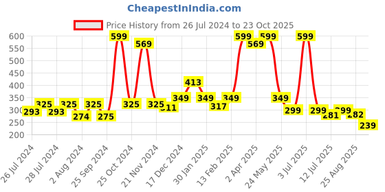 myntra.com BAESD Infants Teddy Face Velvet Fur Booties baesd Price History Graph from 26 Jul 2024 to 23 Oct 2025