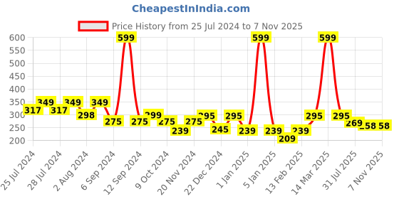 myntra.com BAESD Infants Tiger Face Detailed Cotton Booties baesd Price History Graph from 25 Jul 2024 to 6 Nov 2025