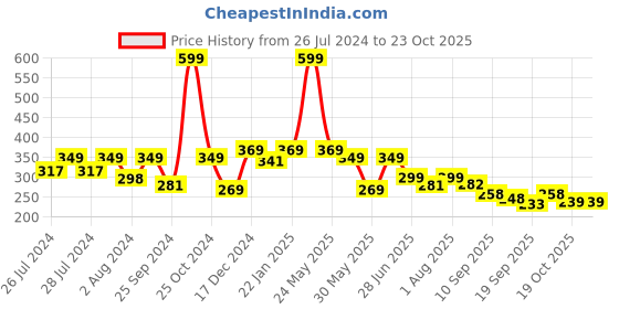 myntra.com BAESD Infants Tiger Face Detailed Velvet Booties baesd Price History Graph from 26 Jul 2024 to 23 Oct 2025