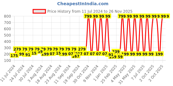 myntra.com BAESD Infants Typography Printed Cotton Bodysuit baesd Price History Graph from 11 Jul 2024 to 25 Nov 2025