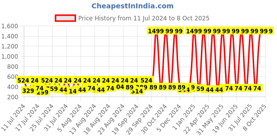 myntra.com BAESD Infants Typography Printed Cotton Pullover baesd Price History Graph from 11 Jul 2024 to 8 Oct 2025