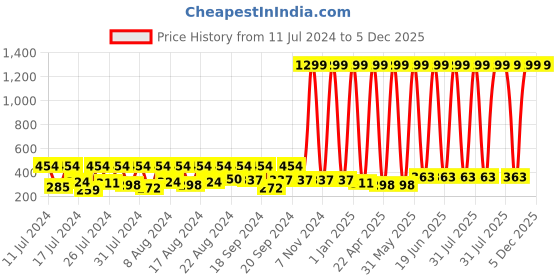 myntra.com BAESD Infants Typography Printed Cotton Pullover baesd Price History Graph from 11 Jul 2024 to 5 Dec 2025