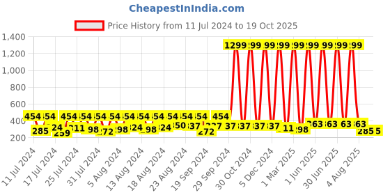 myntra.com BAESD Infants Typography Printed Cotton Pullover baesd Price History Graph from 11 Jul 2024 to 17 Oct 2025