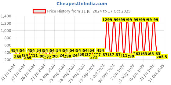 myntra.com BAESD Infants Typography Printed Cotton Pullover baesd Price History Graph from 11 Jul 2024 to 17 Oct 2025
