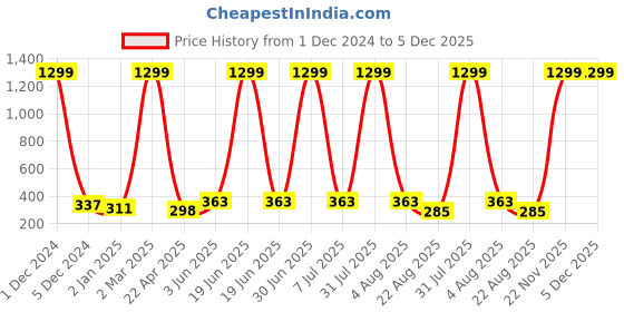myntra.com BAESD Infants Typography Printed Cotton Pullover baesd Price History Graph from 1 Dec 2024 to 5 Dec 2025
