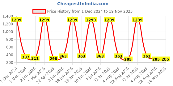 myntra.com BAESD Infants Typography Printed Cotton Pullover baesd Price History Graph from 1 Dec 2024 to 19 Nov 2025