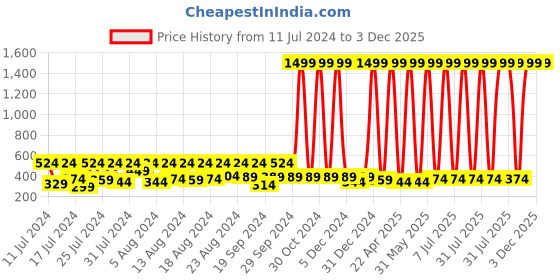 myntra.com BAESD Infants Typography Printed Cotton Pullover Sweatshirt baesd Price History Graph from 11 Jul 2024 to 2 Dec 2025