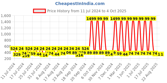myntra.com BAESD Infants Typography Printed Cotton Pullover Sweatshirt baesd Price History Graph from 11 Jul 2024 to 4 Oct 2025