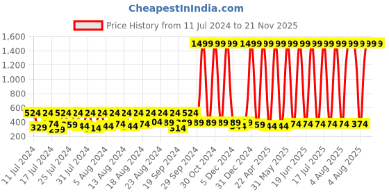 myntra.com BAESD Infants Typography Printed Cotton Pullover Sweatshirt baesd Price History Graph from 11 Jul 2024 to 20 Nov 2025