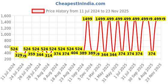 myntra.com BAESD Infants Typography Printed Cotton Pullover Sweatshirt baesd Price History Graph from 11 Jul 2024 to 22 Nov 2025