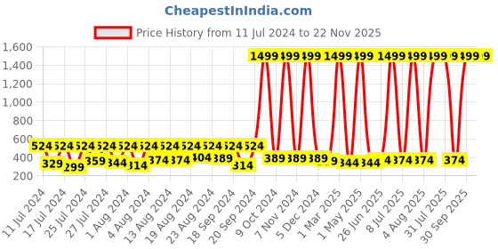 myntra.com BAESD Infants Typography Printed Cotton Pullover Sweatshirt baesd Price History Graph from 11 Jul 2024 to 22 Nov 2025