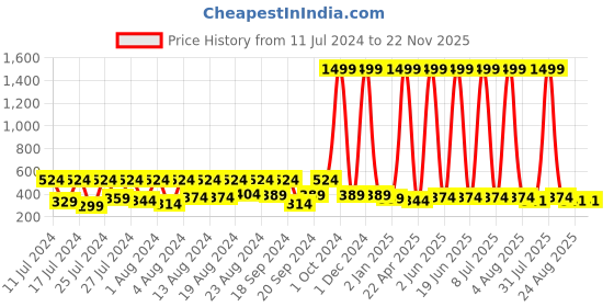 myntra.com BAESD Infants Typography Printed Cotton Pullover Sweatshirt baesd Price History Graph from 11 Jul 2024 to 22 Nov 2025