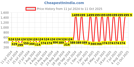 myntra.com BAESD Infants Typography Printed Cotton Pullover Sweatshirt baesd Price History Graph from 11 Jul 2024 to 11 Oct 2025