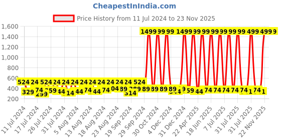 myntra.com BAESD Infants Typography Printed Cotton Pullover Sweatshirts baesd Price History Graph from 11 Jul 2024 to 22 Nov 2025