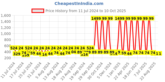 myntra.com BAESD Infants Typography Printed Cotton Sweatshirt baesd Price History Graph from 11 Jul 2024 to 10 Oct 2025