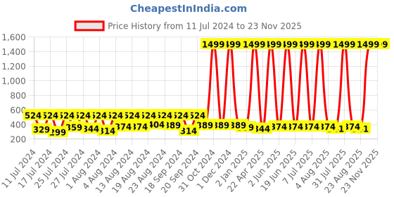 myntra.com BAESD Infants Typography Printed Cotton Sweatshirt baesd Price History Graph from 11 Jul 2024 to 23 Nov 2025