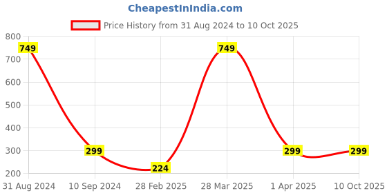 myntra.com BAESD Infants Typography Printed Pure Cotton T-shirt With Shorts baesd Price History Graph from 31 Aug 2024 to 4 Oct 2025