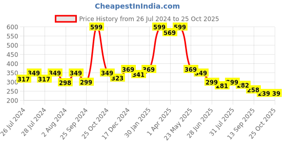myntra.com BAESD Infants Velvet Anti-Slip Velcro Booties baesd Price History Graph from 26 Jul 2024 to 25 Oct 2025