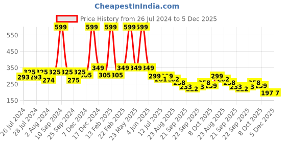 myntra.com BAESD Infants Velvet Anti-Slip Velcro Booties baesd Price History Graph from 26 Jul 2024 to 5 Dec 2025
