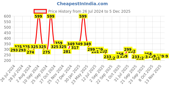 myntra.com BAESD Infants Velvet Booties baesd Price History Graph from 26 Jul 2024 to 5 Dec 2025