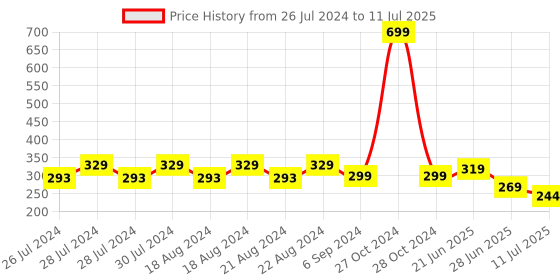 myntra.com BAESD Infants Woollen Beanie With Booties & Mittens baesd Price History Graph from 26 Jul 2024 to 11 Jul 2025